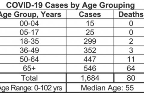 Oklahoma State Department of Health Situation Update