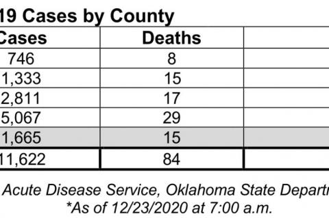 Oklahoma State Department of Health Situation Update
