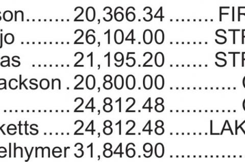 City of Wewoka Salaries 2020-2021