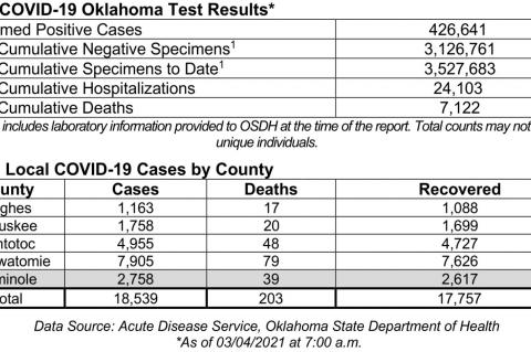 Oklahoma State Department of Health Situation Update