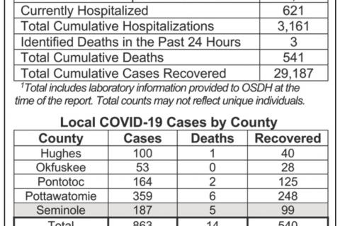 Oklahoma State Department of Health Situation Update