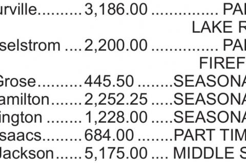 City of Wewoka Salaries 2020-2021