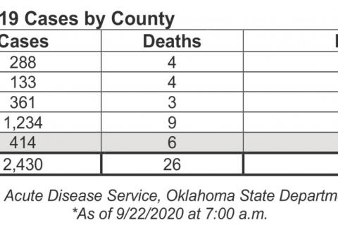 Oklahoma State Department of Health Situation Update