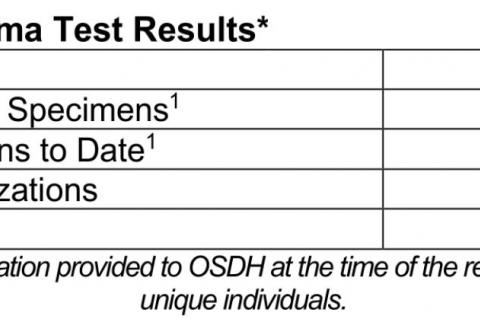 Oklahoma State Department of Health Situation Update