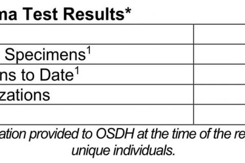 Oklahoma State Department of Health Situation Update