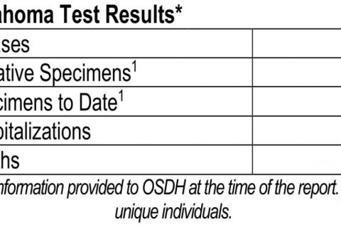 Oklahoma State Department of Health Situation Update