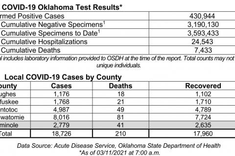 Oklahoma State Department of Health Situation Update