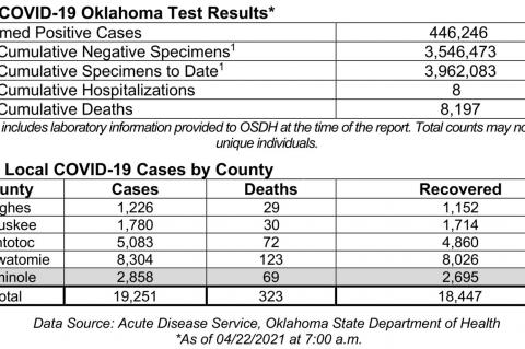 Oklahoma State Department of Health Situation Update