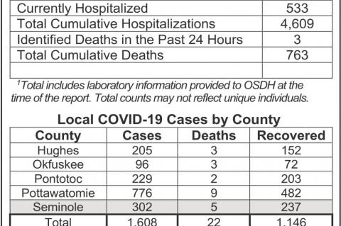 Oklahoma State Department of Health Situation Update