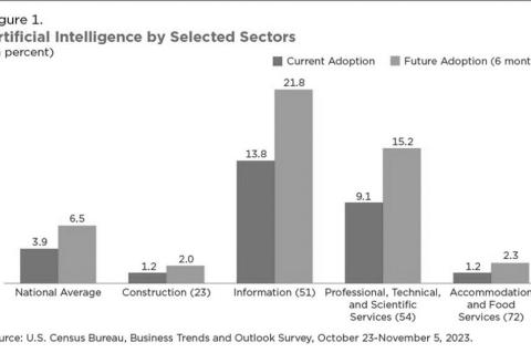 Only 3.8% of Businesses Use AI to Produce Goods And Services