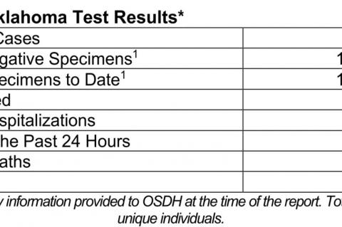 Oklahoma State Department of Health Situation Update