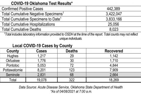 Oklahoma State Department of Health Situation Update