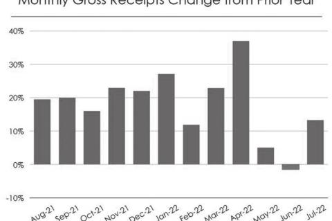 Oil, Gas Collections Hit Another Record High in July