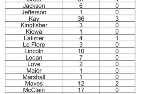 Oklahoma State Department of Health Situation Update