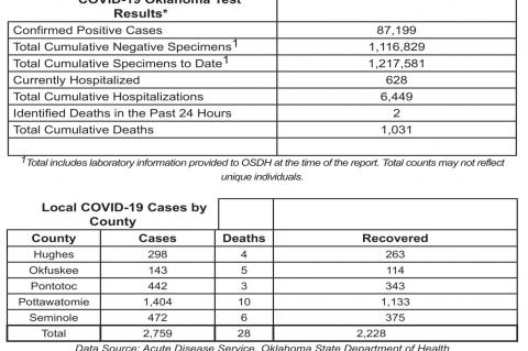 Oklahoma State Department of Health Situation Update