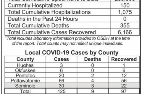 Oklahoma State Department of Health Situation