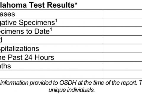 Oklahoma State Department of Health Situation Update