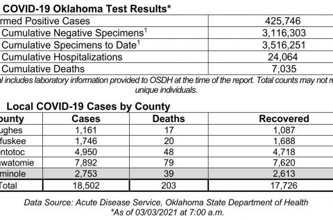 Oklahoma State Department of Health Situation Update