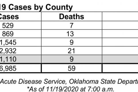 Oklahoma State Department of Health Situation Update