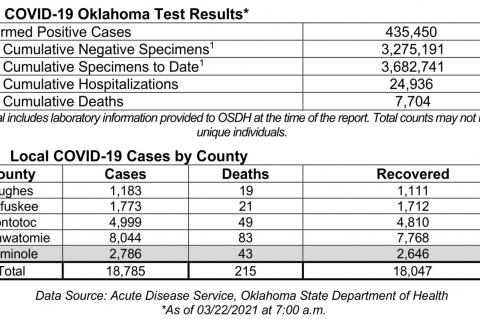 Oklahoma State Department of Health Situation Update