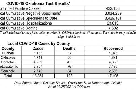 Oklahoma State Department of Health Situation Update