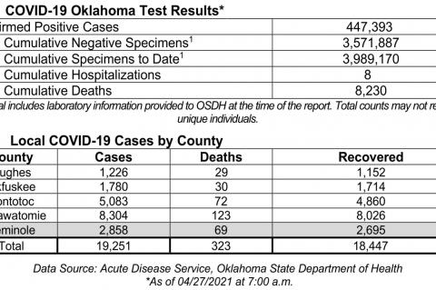 Oklahoma State Department of Health Situation Update