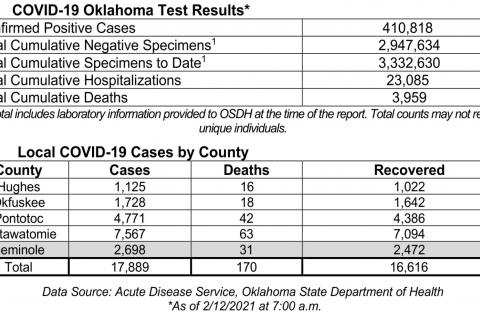 Oklahoma State Department of Health Situation Update