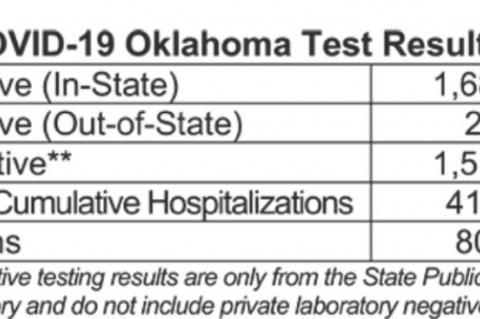Oklahoma State Department of Health Situation Update