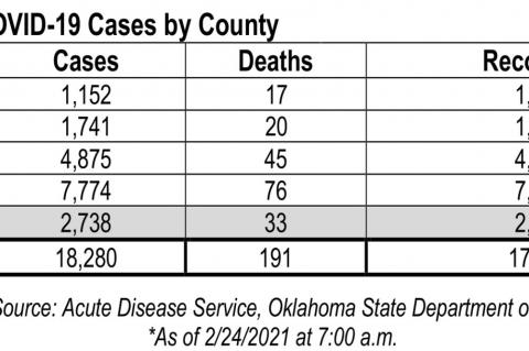 Oklahoma State Department of Health Situation Update