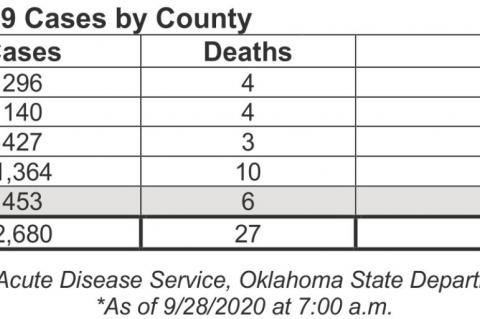 Oklahoma State Department of Health Situation Update