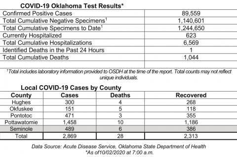 Oklahoma State Department of Health Situation Update