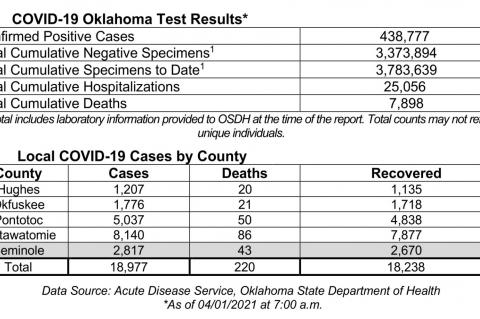 Oklahoma State Department of Health Situation Update