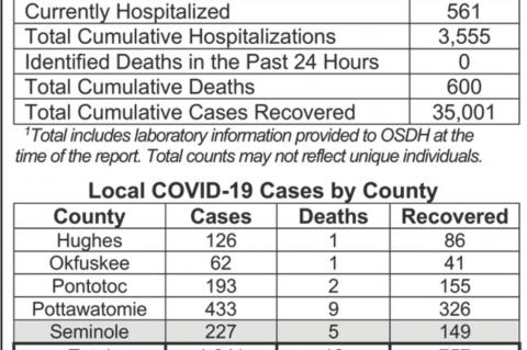 Oklahoma State Department of Health Situation Update