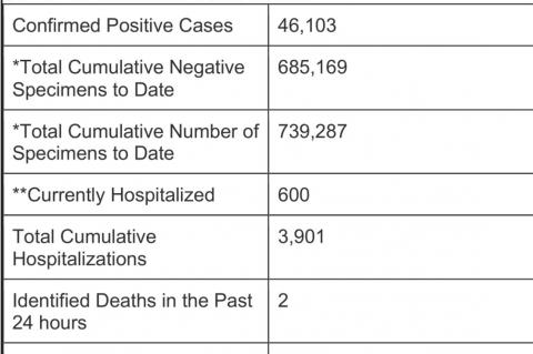 Oklahoma State Department of Health Situation Update