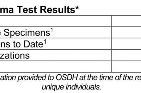 Oklahoma State Department of Health Situation Update
