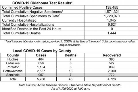 Oklahoma State Department of Health Situation Update