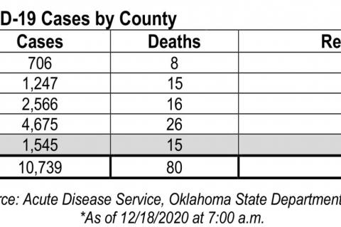 Oklahoma State Department of Health Situation Update