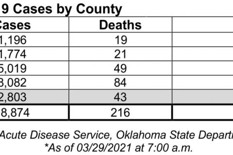 Oklahoma State Department of Health Situation Update