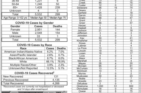 Oklahoma State Department of Health Situation Update
