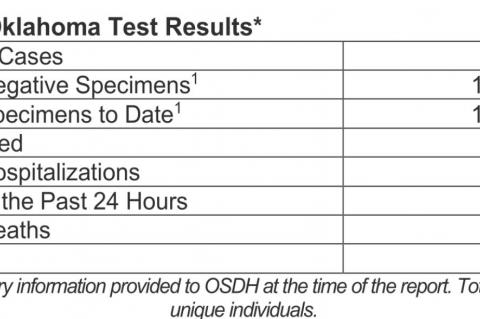 Oklahoma State Department of Health Situation Update