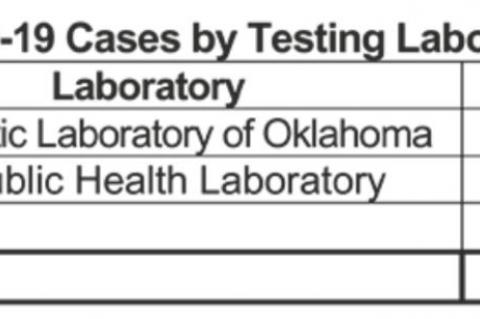 Oklahoma State Department of Health Situation Update