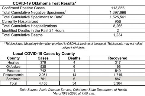 Oklahoma State Department of Health Situation Update