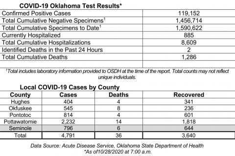 Oklahoma State Department of Health Situation Update