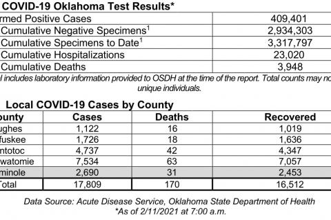 Oklahoma State Department of Health Situation Update