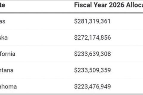 Oklahoma Lands Historic Funding For Rural Health Care