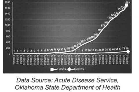 Oklahoma State Department of Health Situation Update