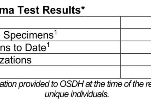 Oklahoma State Department of Health Situation Update