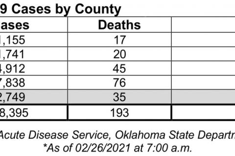 Oklahoma State Department of Health Situation Update