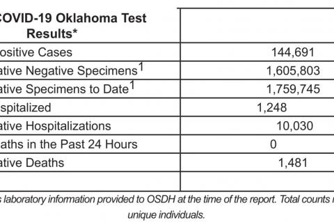 Oklahoma State Department of Health Situation Update