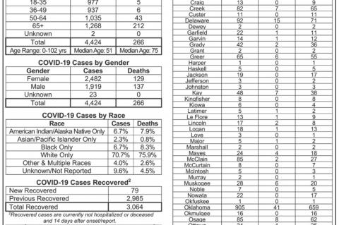 Oklahoma State Department of Health Situation Update